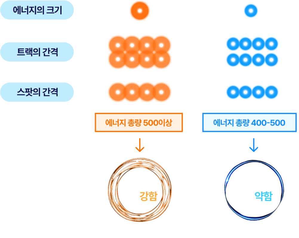 에너지의 크기 + 트랙의 간격 + 스팟의 간격