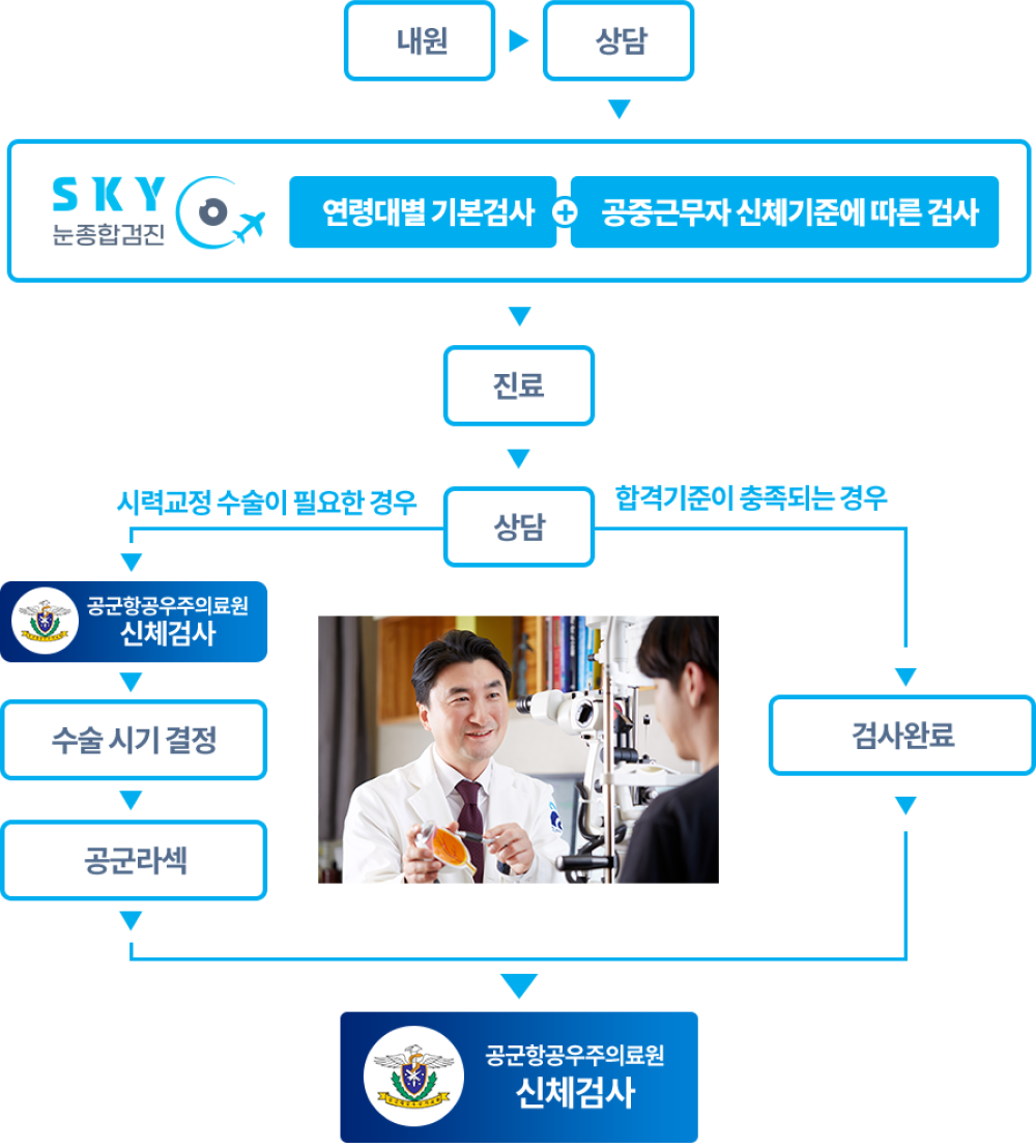 SKY 특수검진 프로세스2