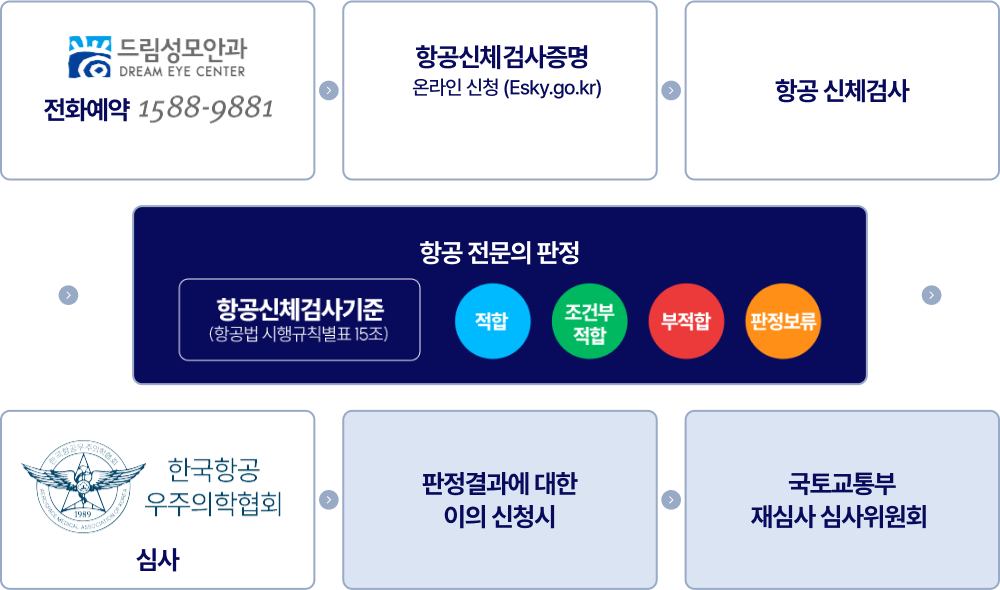 화이트 카드 발급절차