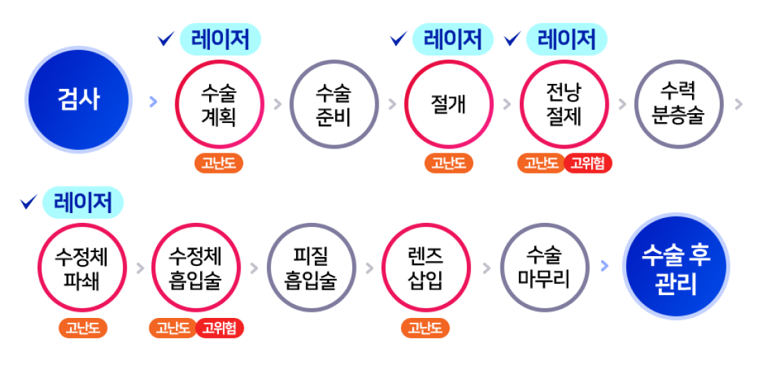 수술단계
