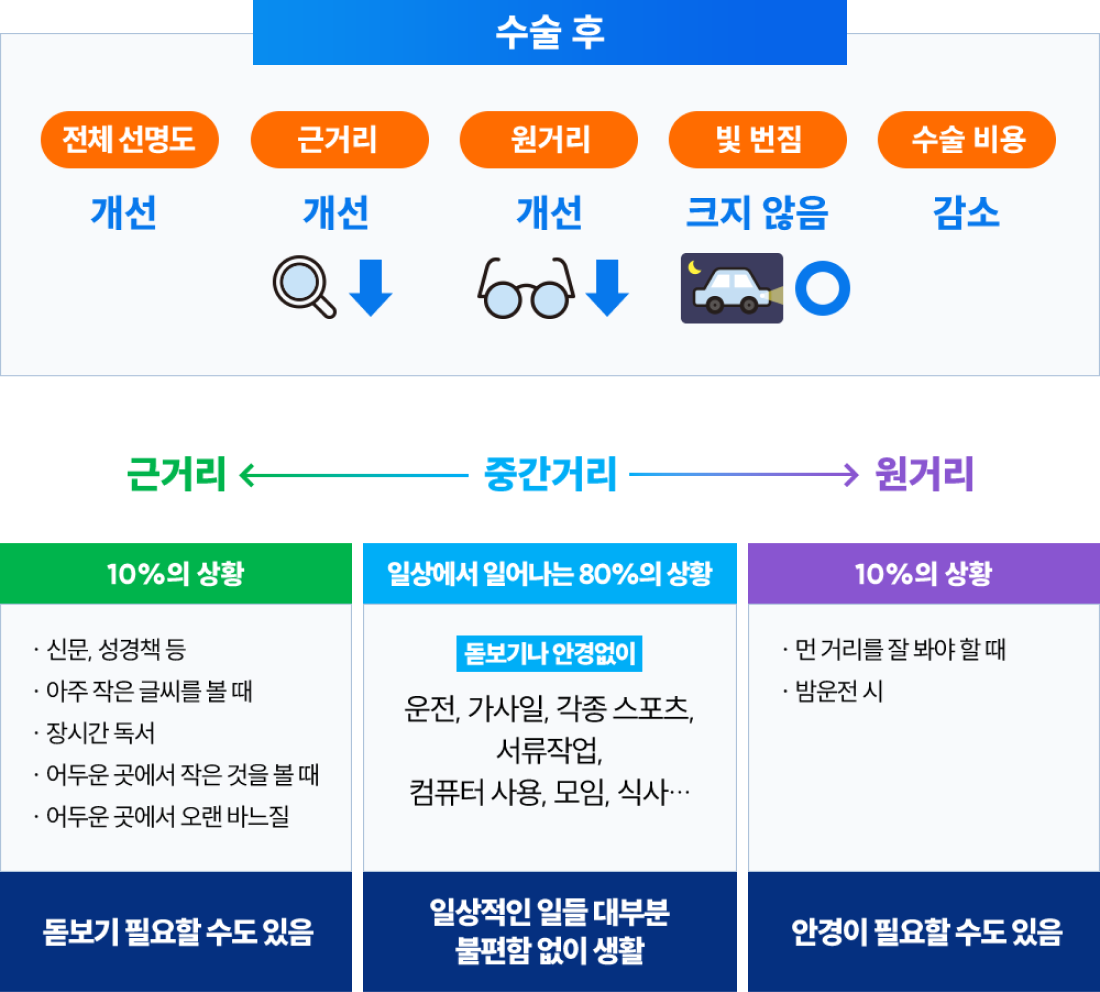 수술후