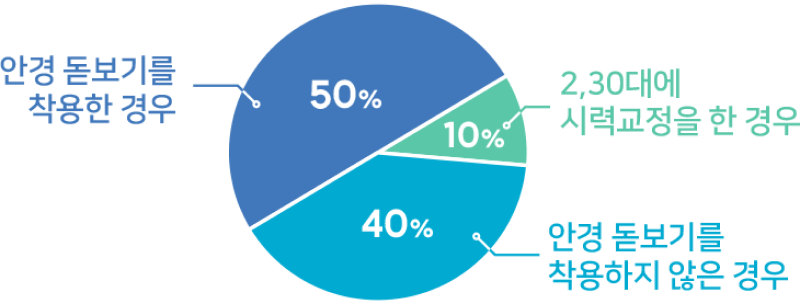 2,30대에 시력교정을 한 경우 10%