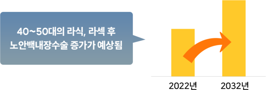 2,30대에 시력교정을 한 경우 10%