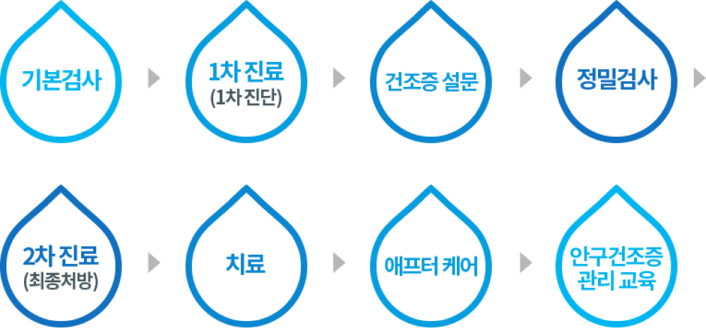 기본검사 > 1차진료 > 건조증 설문 > 정밀검사 > 2차진료 > 치료 > 에프터케어 > 안구건조증 관리교육