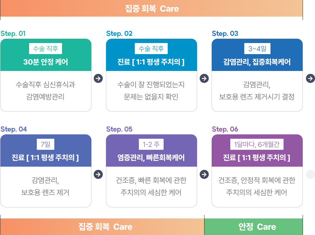 집중회복 Care / 안정 Care
