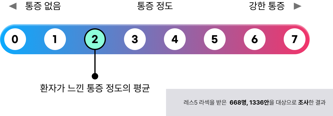 통증 2/7 정도