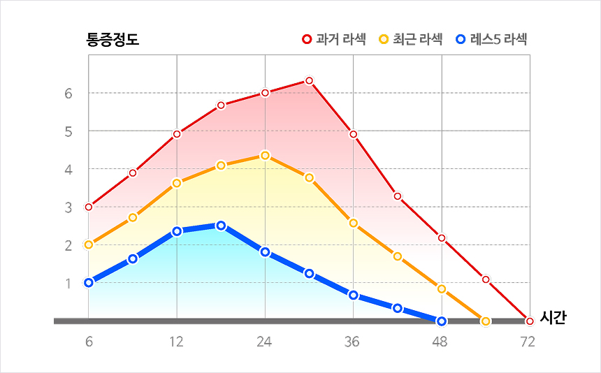 통증정도 그래프